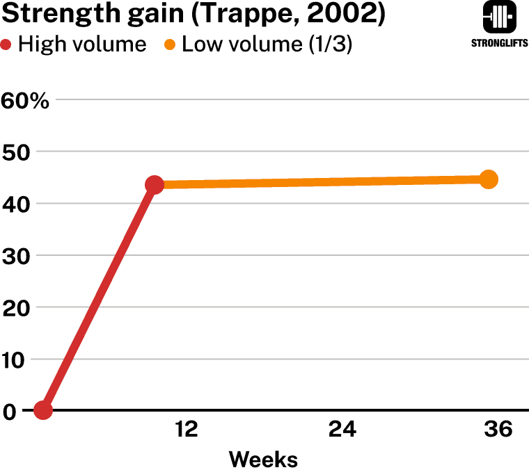 1/3 Volume for maintaining strength
