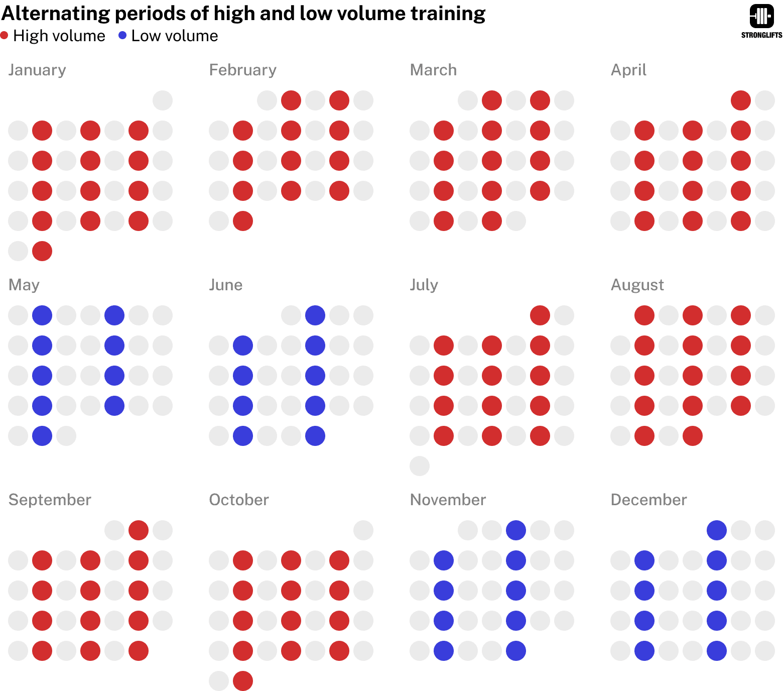 Alternating periods of high and low volume training