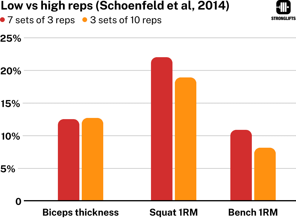 Low vs high reps for building muscle