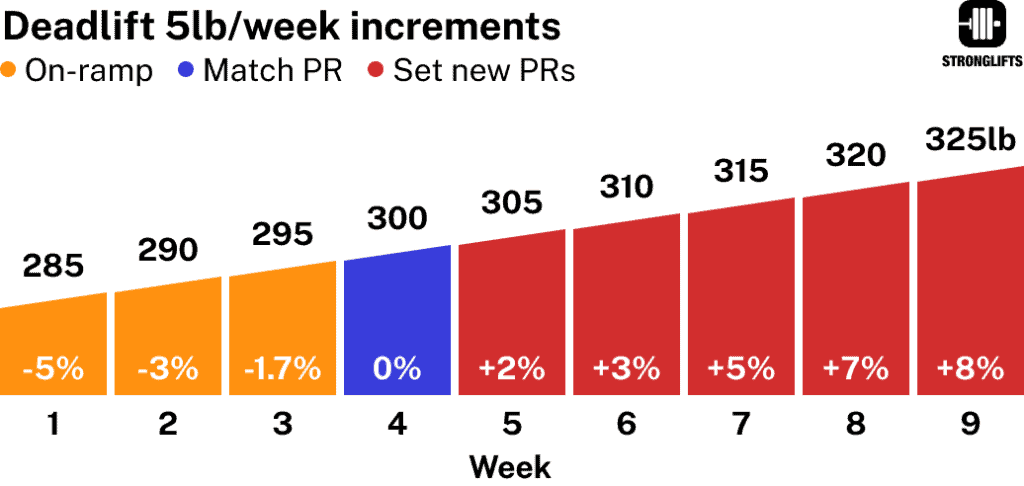 Madcow 5x5 Deadlift 5lb/week increment