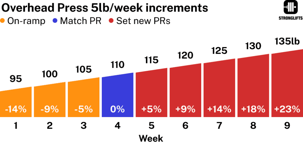 Madcow 5x5 Overhead Press 5lb/week increment
