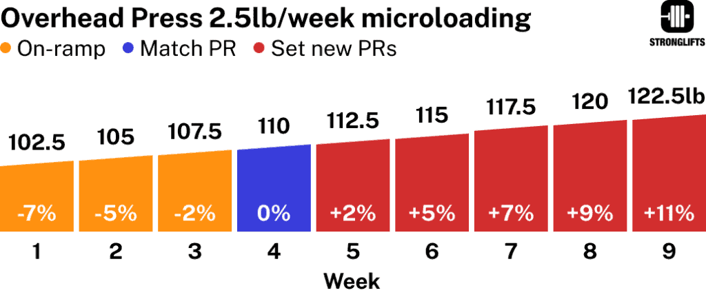 Madcow 5x5 Overhead Press 2.5lb/week microloading