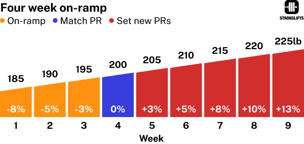 Madcow 5x5 four week on-ramp