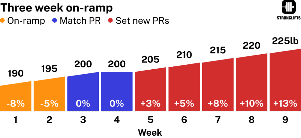 Madcow 5x5 three week on-ramp