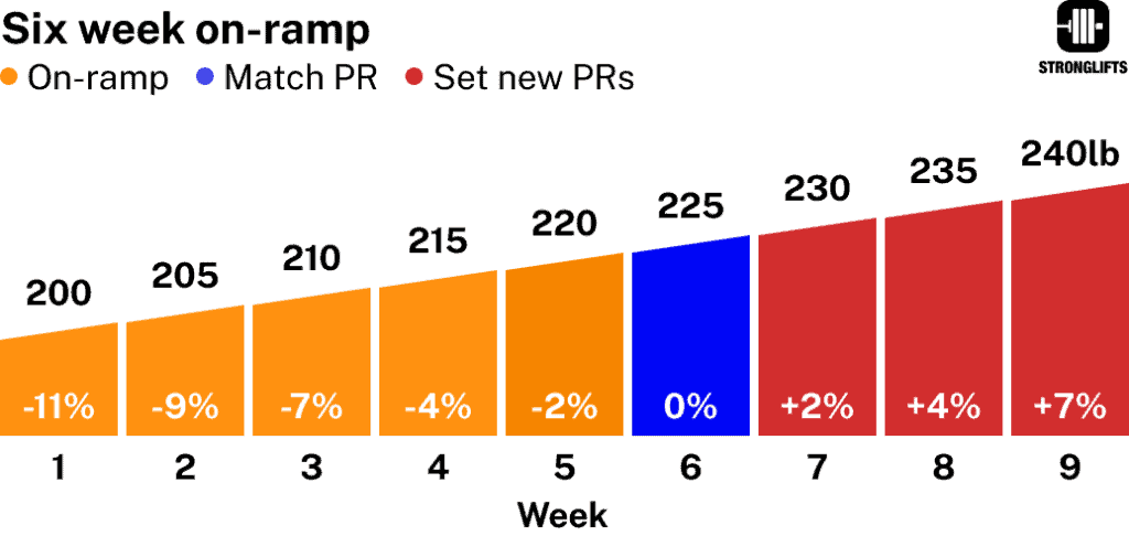 Madcow 5x5 six week on-ramp