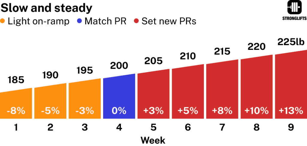 Madcow 5x5 slow and steady