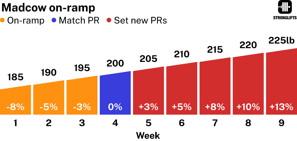 Madcow 5x5 starting weights