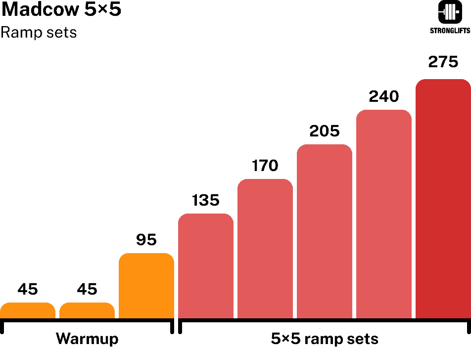 Madcow 5x5 ramp sets