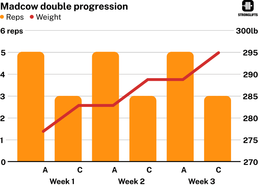 Madcow 5x5 double progression