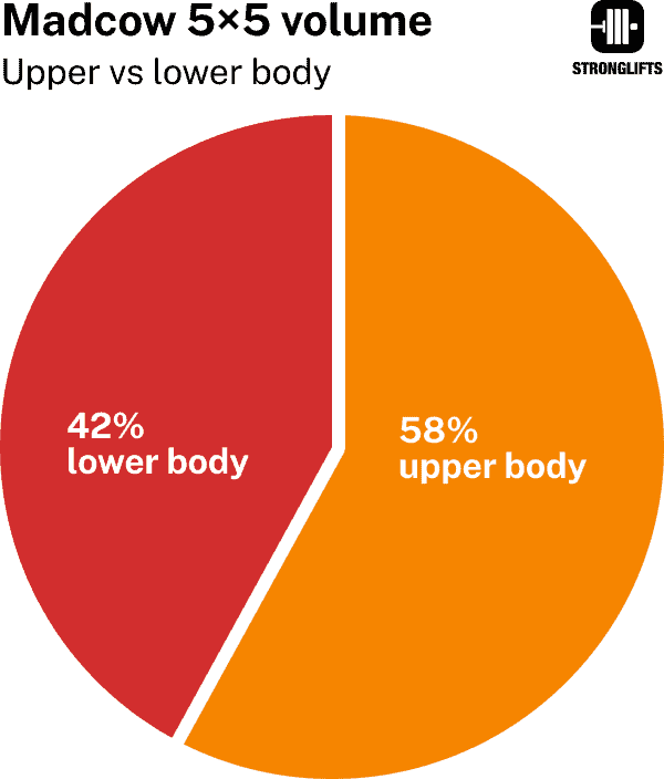 Madcow 5x5 volume upper vs lower body