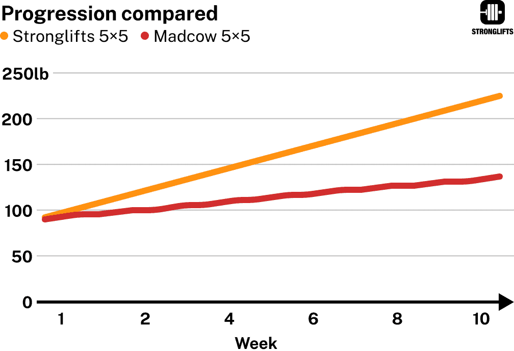 Progress Stronglifts 5x5 vs Madcow 5x5.