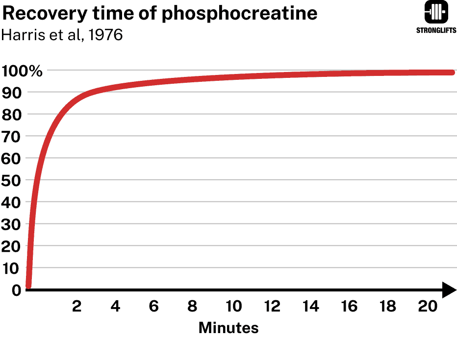 Recovery time of phosphocreatine Recovery time of phosphocreatine