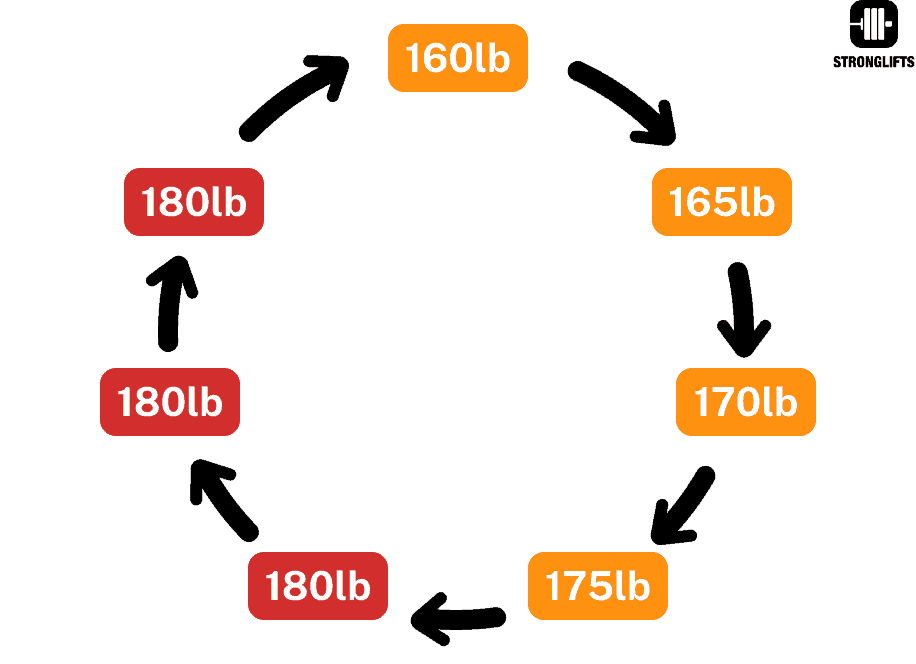 Example plateau on Bench, circle Example plateau on Bench, circle