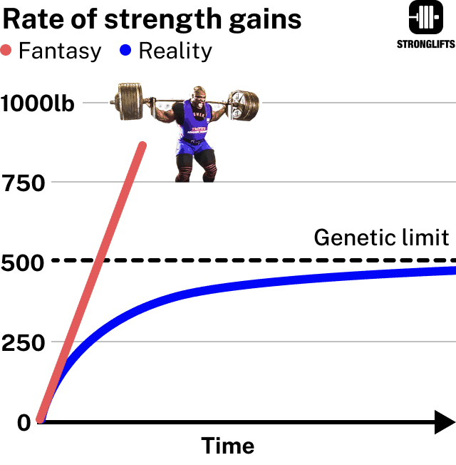 Unrealistic progress vs reality Unrealistic progress vs reality