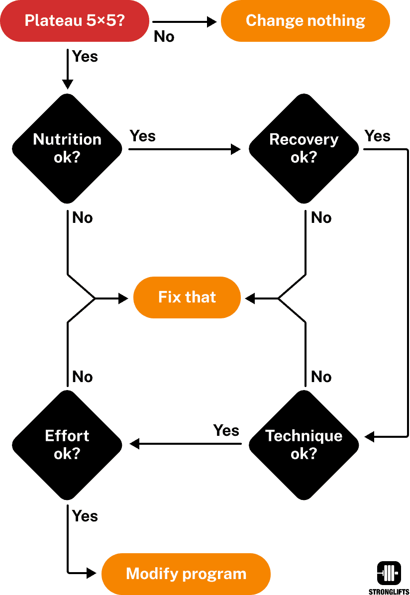 Plateau flow chart Plateau flow chart