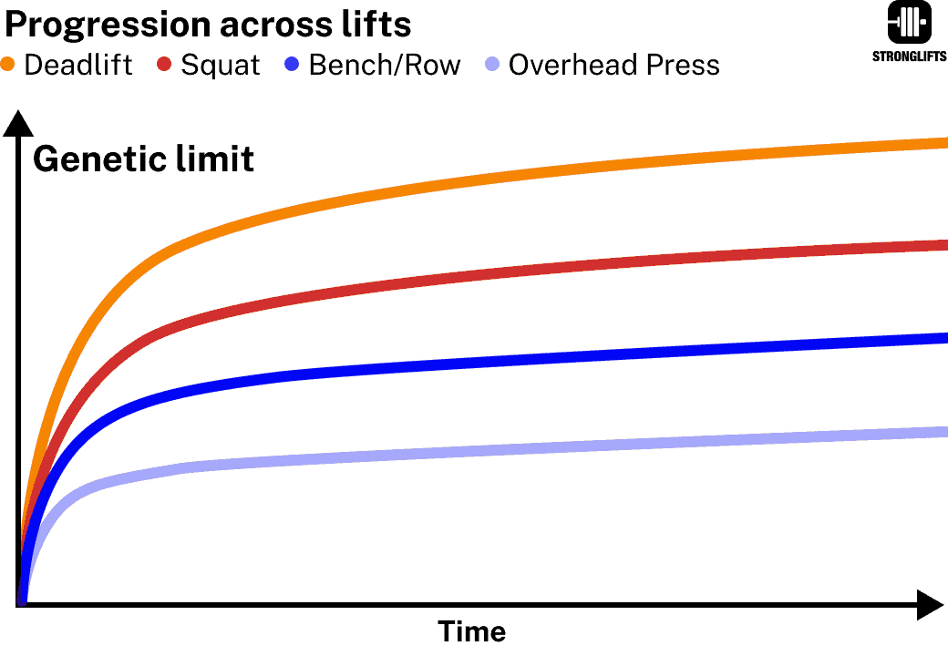 Progress across lifts Progress across lifts