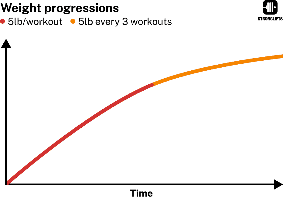 Adding weight every workout vs every three workouts. Adding weight every workout vs every three workouts.
