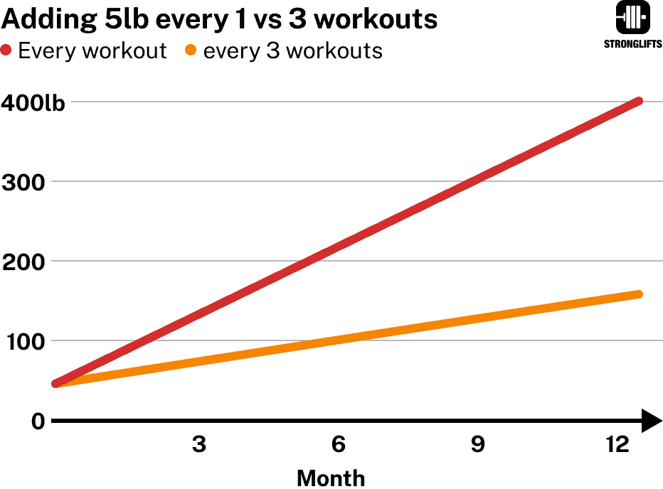 Adding 5lb every workout vs every three workouts. Adding 5lb every workout vs every three workouts.
