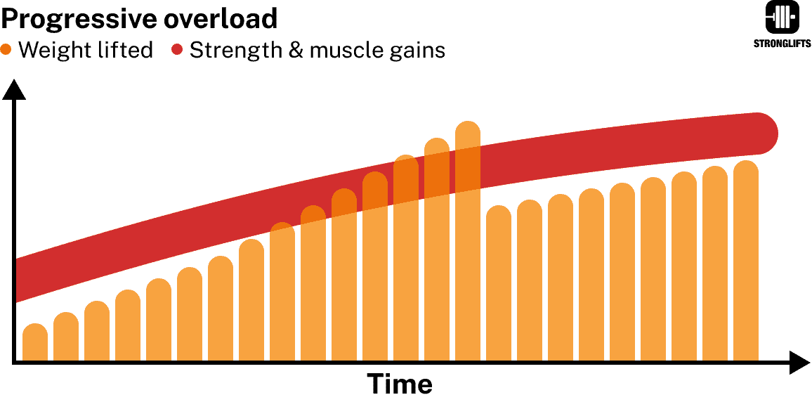 Progressive overload applied Progressive overload applied