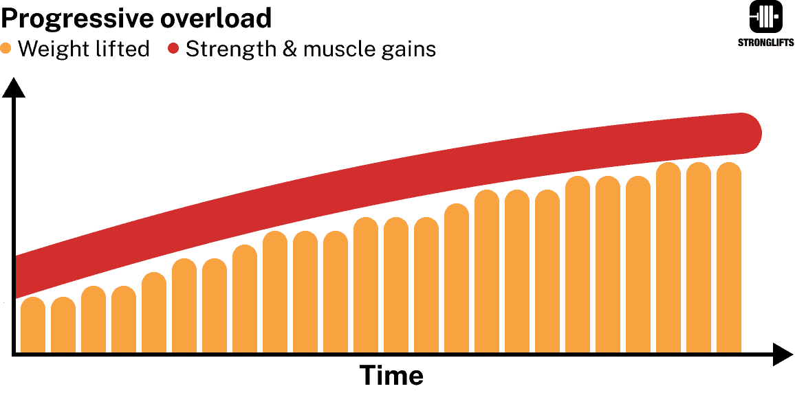Progressive overload Progressive overload