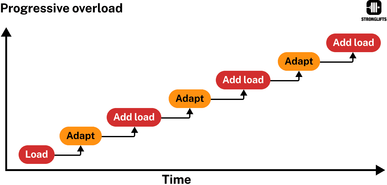Progressive overload Progressive overload