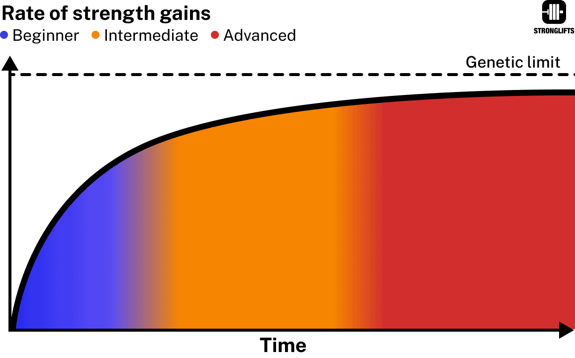 Rate of strength gains beginner vs experienced Rate of strength gains beginner vs experienced