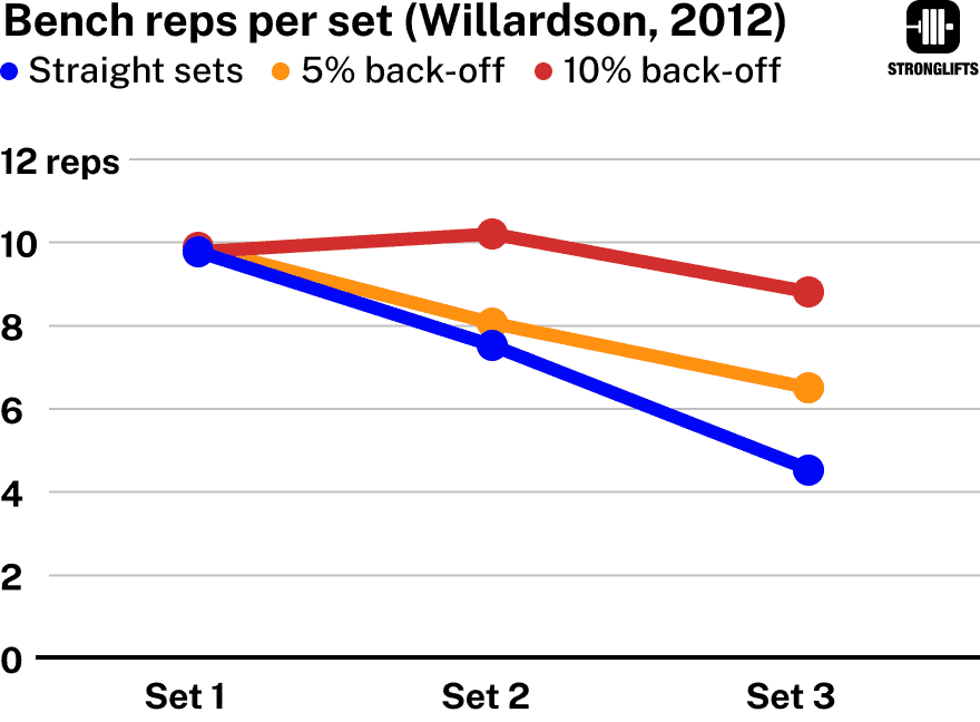 Reps per set: straight vs back-off sets Reps per set: straight vs back-off sets
