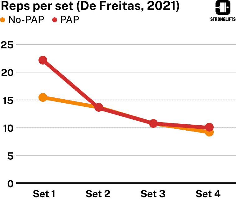 Postactivation potention reps per set Postactivation potention reps per set
