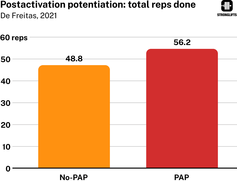 Postactivation potention volume compared Postactivation potention volume compared