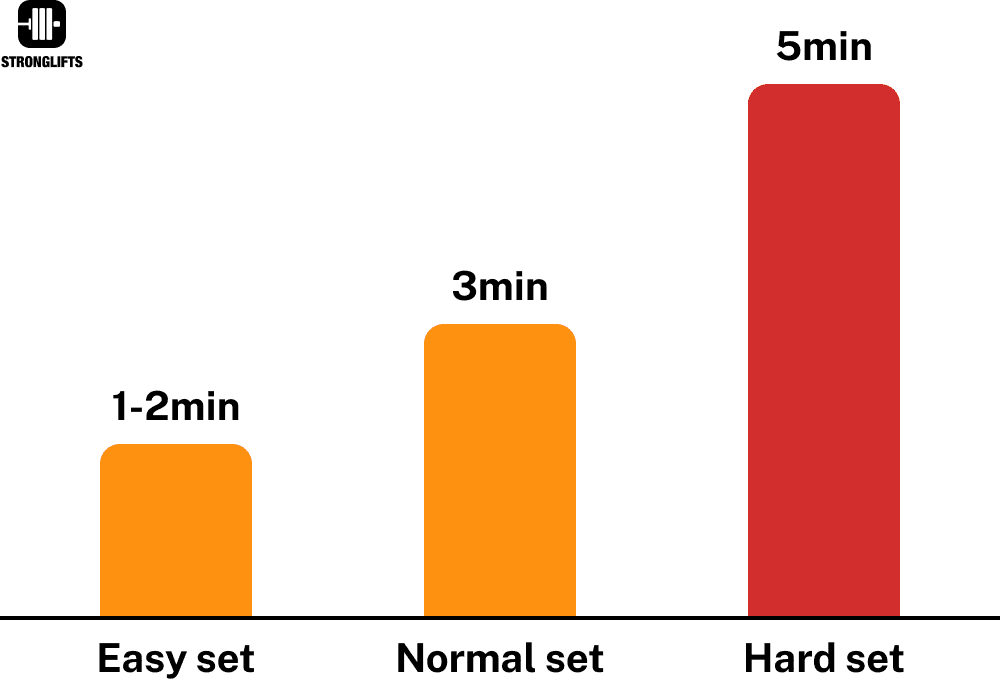 Madcow 5x5 rest between sets