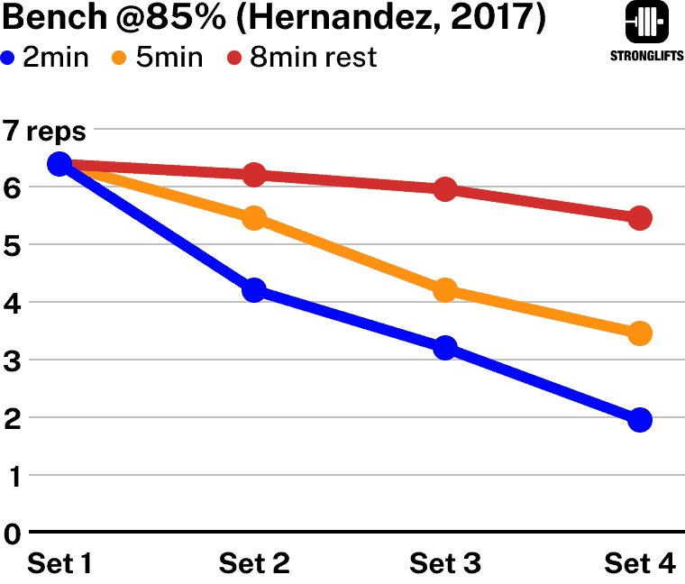 rest-periods-bench-press-85%