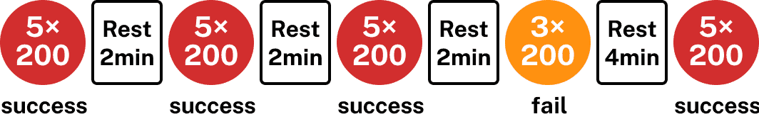 Rest longer after failed sets