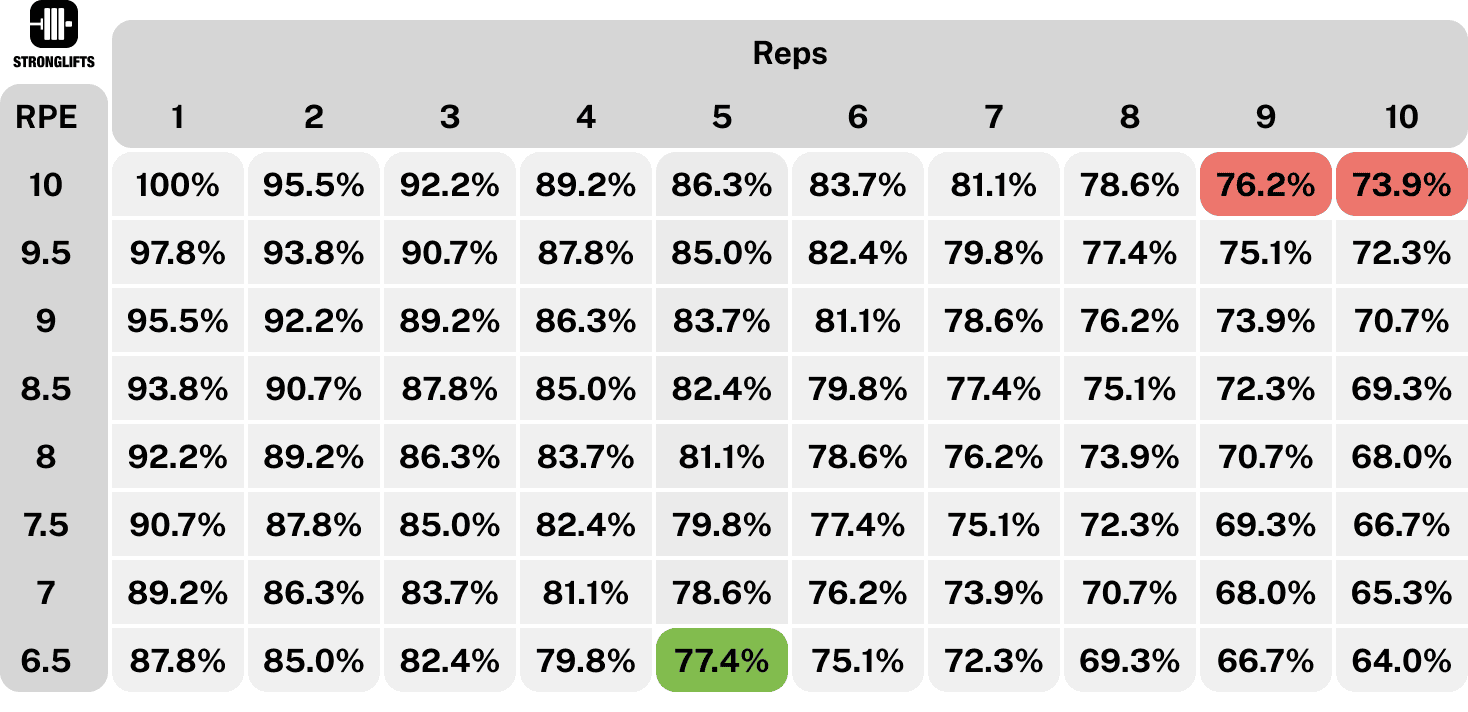 RPE chart 3x10 failure vs 6x5 no failure RPE chart 3x10 failure vs 6x5 no failure