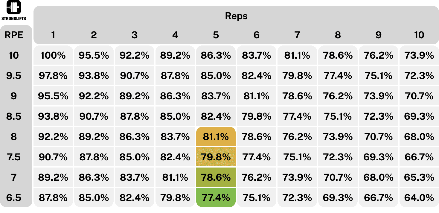 Rpe chart 5x5 @70-80% Rpe chart 5x5 @70-80%