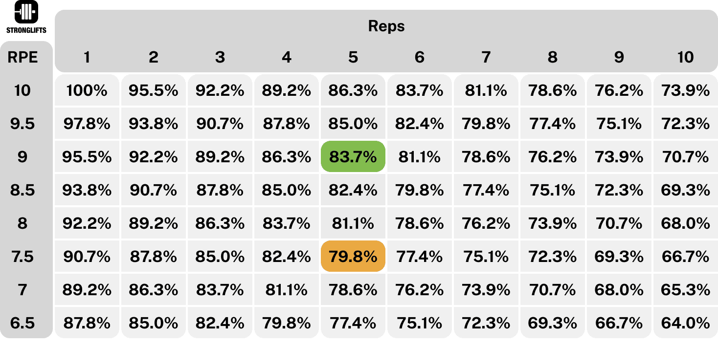 RPE 5x5 top vs back-off sets RPE 5x5 top vs back-off sets