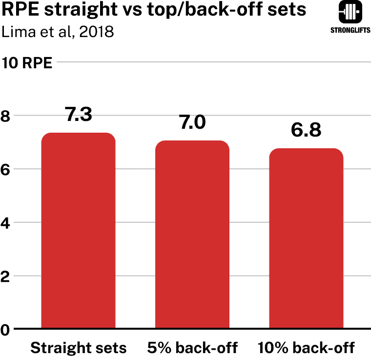 RPE straight vs top/back-off sets RPE straight vs top/back-off sets