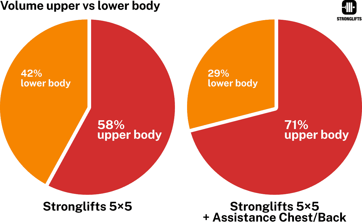 Volume upper vs lower with assistance work Volume upper vs lower with assistance work