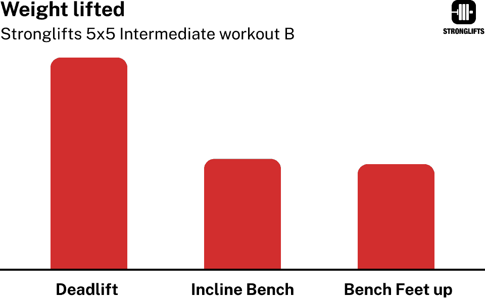 Stronglifts 5x5 Advanced weight lifted workout B