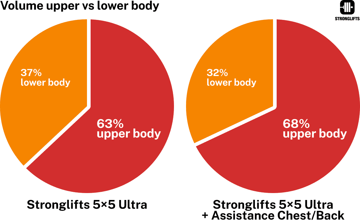 Stronglifts 5x5 Ultra volume upper vs lower body Stronglifts 5x5 Ultra volume upper vs lower body