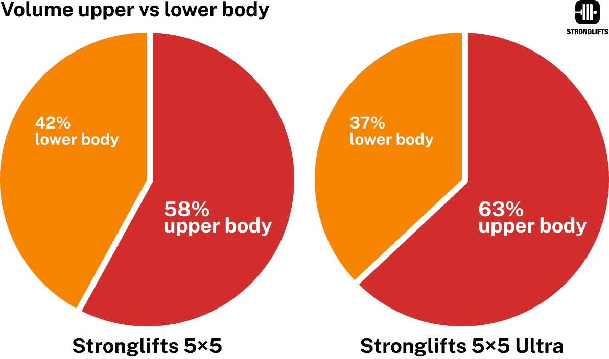 Stronglifts 5x5 vs Stronglifts Ultra upper/lower body volume Stronglifts 5x5 vs Stronglifts Ultra upper/lower body volume
