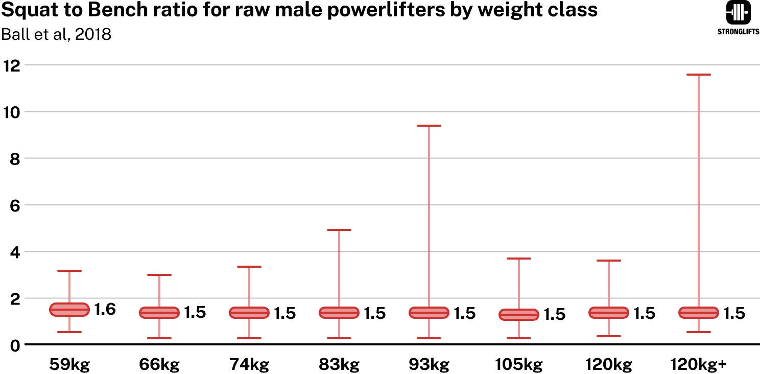 Squat to Bench Ratio Squat to Bench Ratio