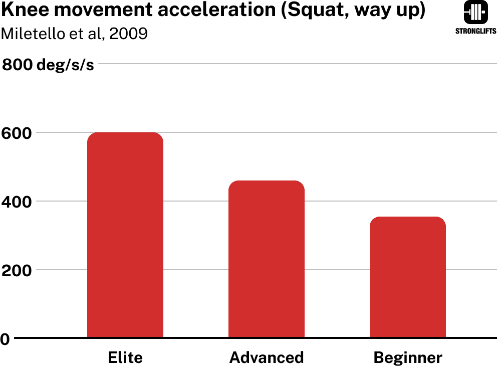 Knee movement acceleration Squat