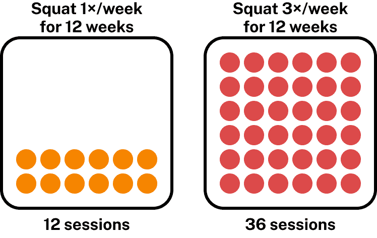 Squat 1x/week vs 3x/week