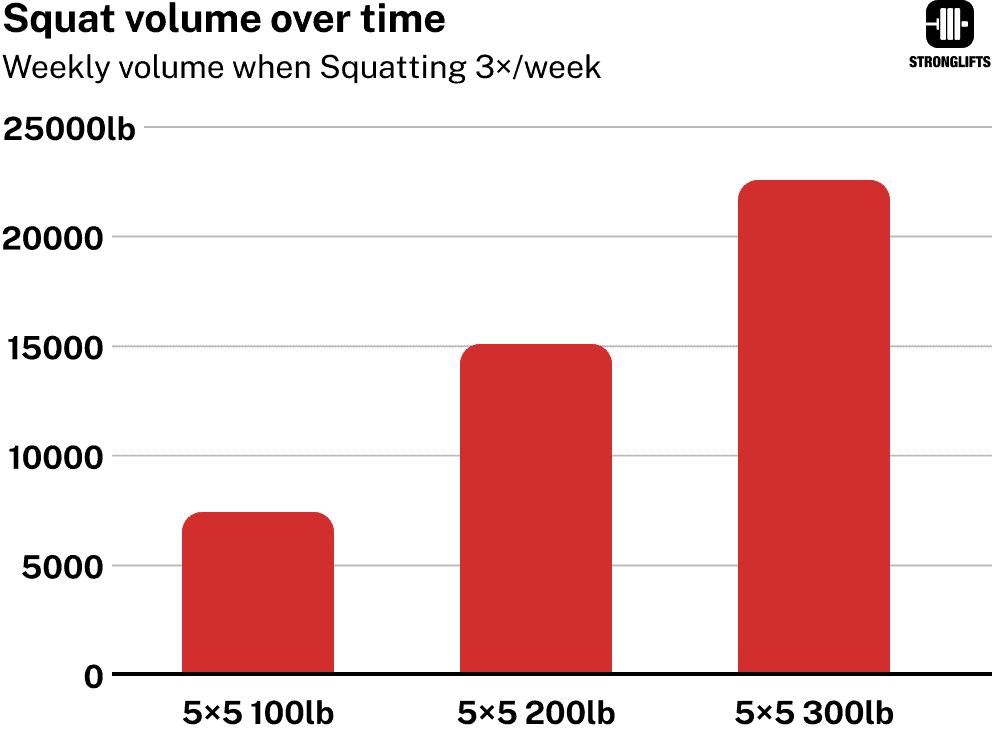 Squat volume lifted over time