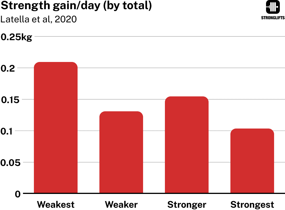 Strength gain per day Strength gain per day