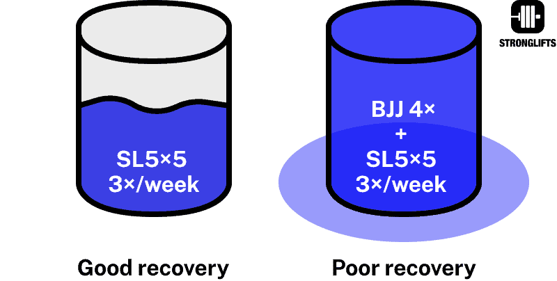 Stronglifts 5x5 3x/week mixed with BJJ