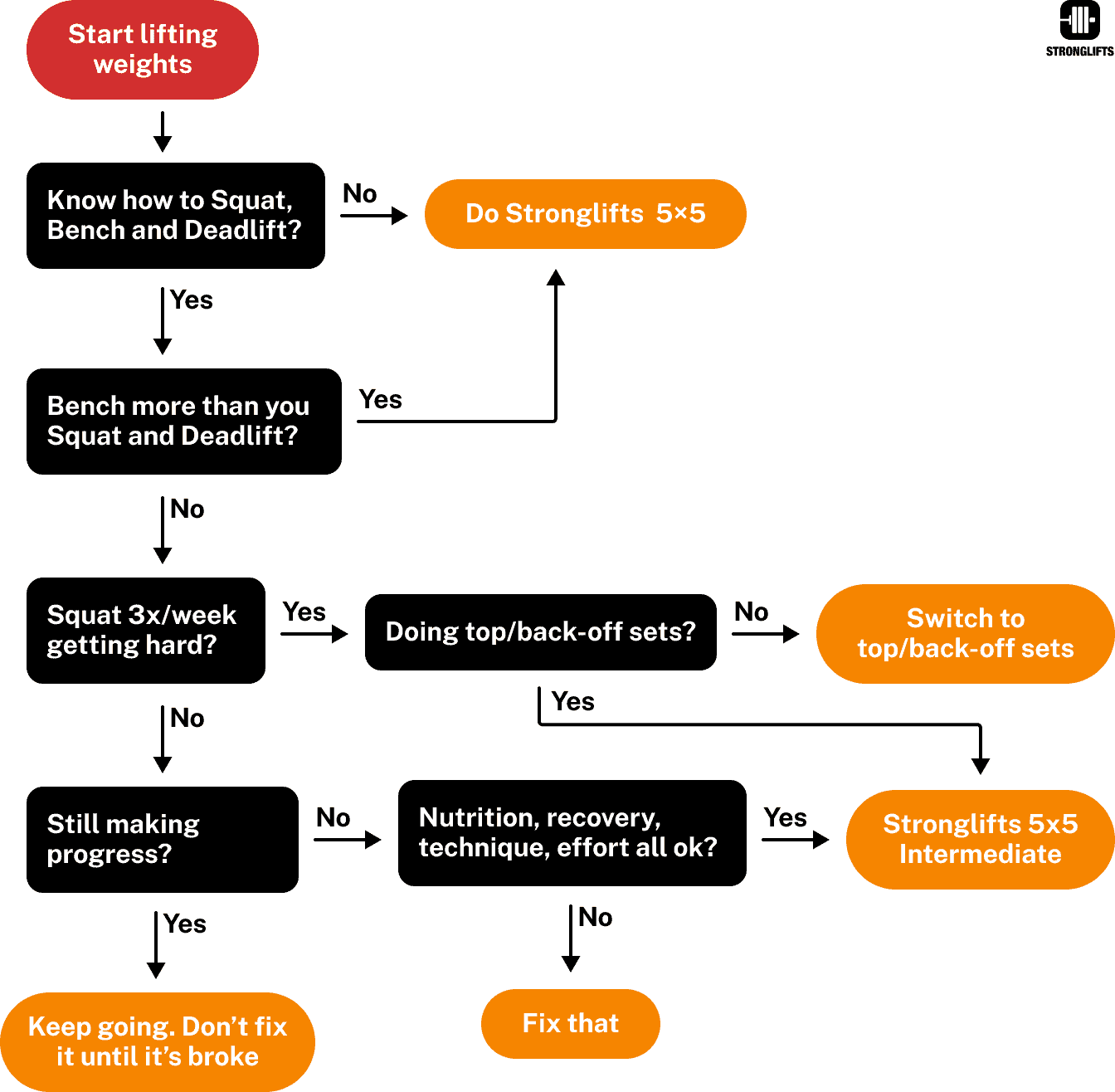 Stronglifts 5x5 Advanced: when to switch