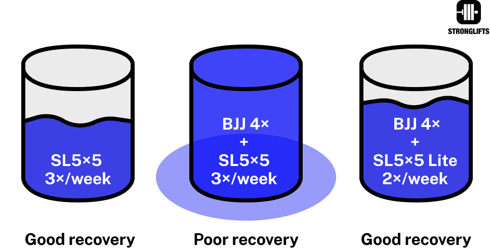 Stronglifts 5x5 3x/week mixed with BJJ vs Stronglifts 5x5 Lite