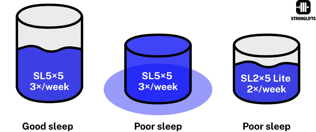 Impact of sleep on recovery capacity
