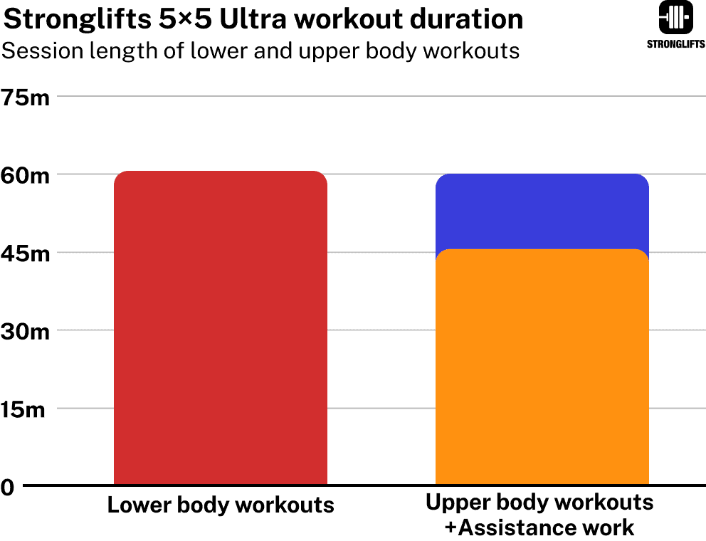 Stronglifts 5x5 Ultra workout duration upper body with assistance work Stronglifts 5x5 Ultra workout duration upper body with assistance work